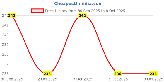 flipkart.com insight Cosmetics Duo Eyeshadow Stick with Shimmery Finish, Long Lasting & Ultra Smooth 2 g insight Price History Graph from 30 Sep 2025 to 8 Oct 2025