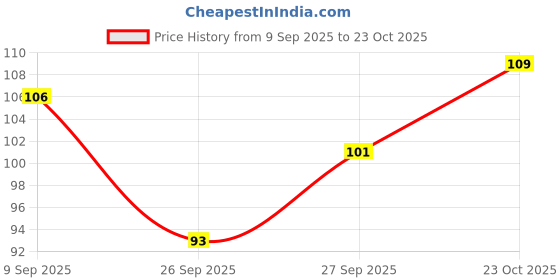 flipkart.com insight Cosmetics Eyebrow Palette (Easy to Blend, Stays Longer & Water Resistant) 6 g insight Price History Graph from 9 Sep 2025 to 23 Oct 2025