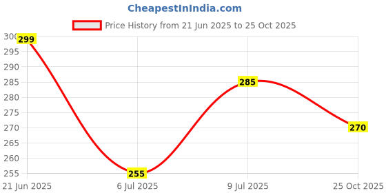 flipkart.com insightcosmetic Insight Cosmetics Lip & Cheek Tint|| insightcosmetic Price History Graph from 21 Jun 2025 to 25 Oct 2025