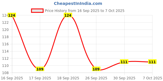 flipkart.com insight Cosmetics Prime 'n Perfect Hydrating Primer (Light,Hydrate,Blur) Primer - 10 ml insight Price History Graph from 16 Sep 2025 to 6 Oct 2025