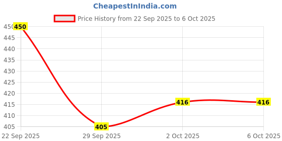 flipkart.com insight Cosmetics Pro Concealer Palette - Corrector+Concealer (Pack of 2) 01+02 Concealer insight Price History Graph from 22 Sep 2025 to 5 Oct 2025