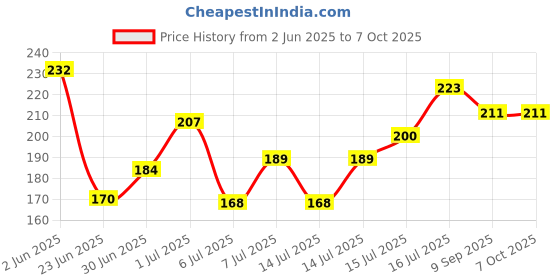 flipkart.com insight Cosmetics Pro Palette - Corrector Concealer insight Price History Graph from 2 Jun 2025 to 6 Oct 2025