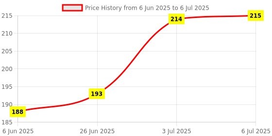flipkart.com yugbeauty INSIGHT Cosmetics Radiance Filter with Squalane & Vitamin E Infused Foundation yugbeauty Price History Graph from 6 Jun 2025 to 6 Jul 2025