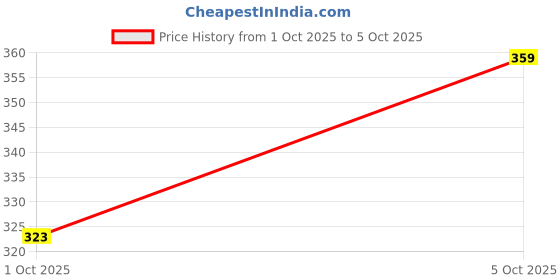 flipkart.com insight Cosmetics Shades Of Camouflage 8 in 1 Concealer, Corrector & Contour Palette Concealer insight Price History Graph from 1 Oct 2025 to 5 Oct 2025