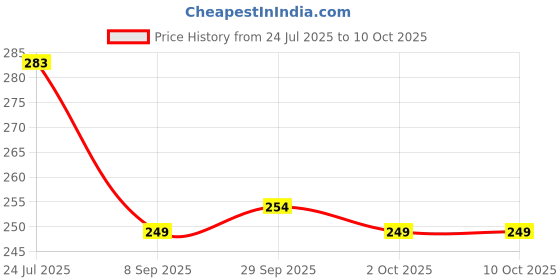 flipkart.com insight Cosmetics Super Stay Non Transfer Smudgeproof Matte Lipstick (LL06-26) insight Price History Graph from 24 Jul 2025 to 10 Oct 2025