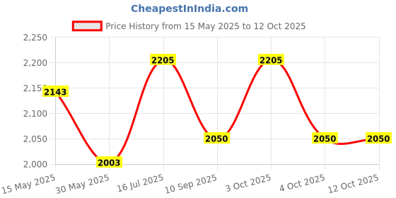 flipkart.com insight DOA Panel 6.1- Drug abuse testing kit Urine Drug Test insight Price History Graph from 15 May 2025 to 11 Oct 2025