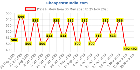 flipkart.com insight DOA Panel 6.1 Urine Drug Test insight Price History Graph from 30 May 2025 to 25 Nov 2025