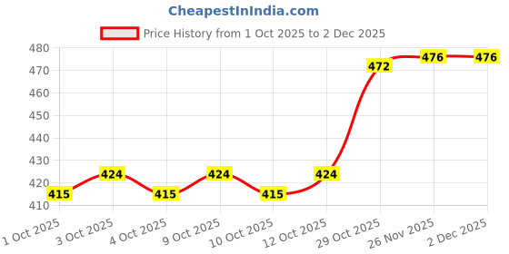 flipkart.com insight Flawless Matte HD Finishing Loose Compact Powder (11) & 3 in 1 Gel Primer insight Price History Graph from 1 Oct 2025 to 2 Dec 2025