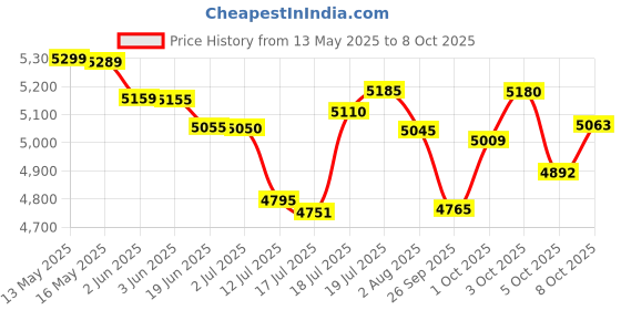 flipkart.com v-guard INSIGHT-G 5 Star 1200 3 Blade Ceiling Fan v-guard Price History Graph from 13 May 2025 to 8 Oct 2025
