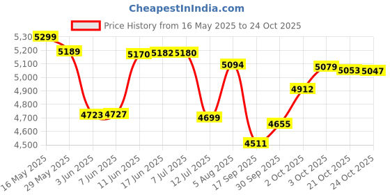 flipkart.com v-guard INSIGHT-G 5 Star 1200 3 Blade Ceiling Fan v-guard Price History Graph from 16 May 2025 to 24 Oct 2025