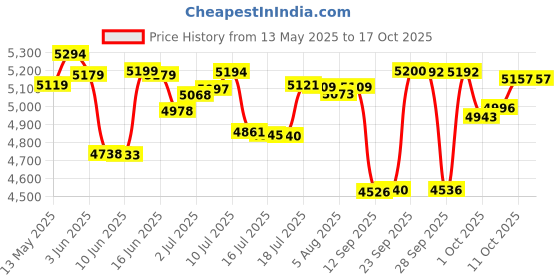 flipkart.com v-guard Insight-G 5 Star 1200 3 Blade Ceiling Fan v-guard Price History Graph from 13 May 2025 to 16 Oct 2025