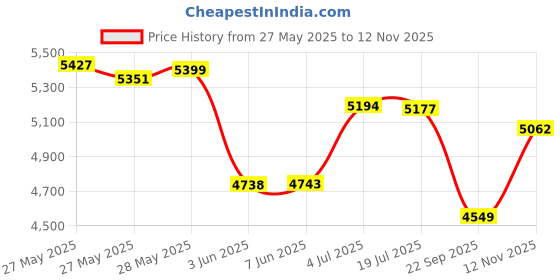 flipkart.com v-guard INSIGHT-G (COLOR-TITANIUM CHROME) 5 Star 1200 3 Blade Ceiling Fan v-guard Price History Graph from 27 May 2025 to 12 Nov 2025