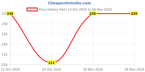flipkart.com insight HD Liquid Concealer For Perfect Make Up (MNY20) Concealer insight Price History Graph from 13 Oct 2025 to 25 Nov 2025