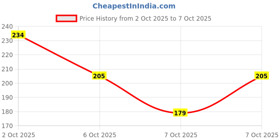 flipkart.com insight Insta Ready HD Illuminating Highlighter Crayon with Smudger Highlighter insight Price History Graph from 2 Oct 2025 to 7 Oct 2025