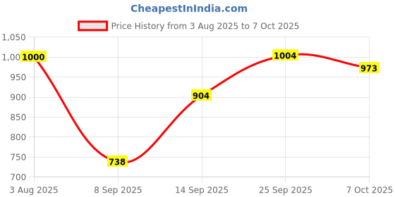 flipkart.com insight Makeup Combo of Make Up Fixer, Concealer Foundation, 3 in 1 Primer & Duostick insight Price History Graph from 3 Aug 2025 to 7 Oct 2025