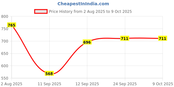 flipkart.com insight Makeup Combo of Primer, Make Up Fixer, Concealer Foundation & Compact Powder insight Price History Graph from 2 Aug 2025 to 8 Oct 2025