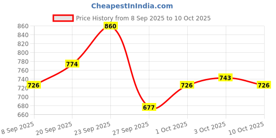 flipkart.com insight Makeup Combo of Primer, Make Up Fixer, Ultra Thin Foundation & Conceal Correct Contour insight Price History Graph from 8 Sep 2025 to 10 Oct 2025