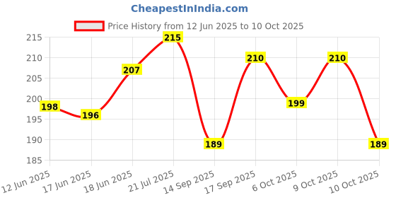 flipkart.com yugbeauty INSIGHT Makeup Fixer Primer - 75 ml yugbeauty Price History Graph from 12 Jun 2025 to 10 Oct 2025