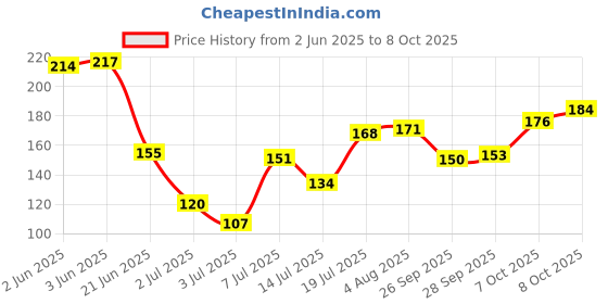 flipkart.com insight Makeup Fixer Primer - 75 ml insight Price History Graph from 2 Jun 2025 to 8 Oct 2025