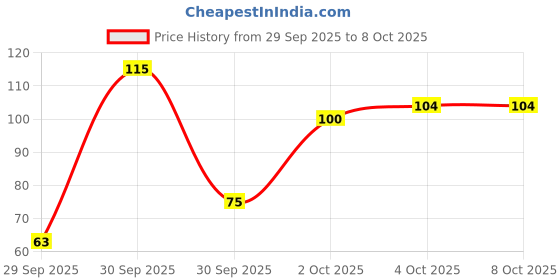 flipkart.com insight Metallic Glitter Makeup For Instant Bright Look (06) Highlighter insight Price History Graph from 29 Sep 2025 to 7 Oct 2025
