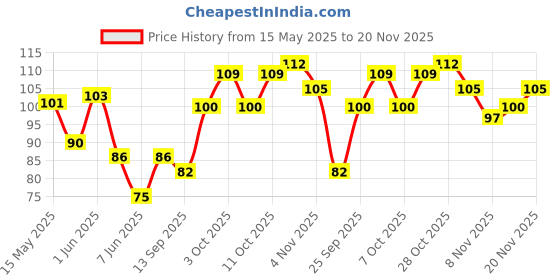 flipkart.com insight Non Transfer Waterproof Liquid Lip Color With Long Stay & Matte Finish (-01) insight Price History Graph from 15 May 2025 to 20 Nov 2025