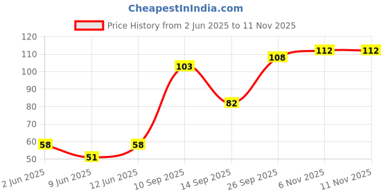 flipkart.com insight Non Transfer Waterproof Liquid Lip Color With Long Stay & Matte Finish (40-12) insight Price History Graph from 2 Jun 2025 to 10 Nov 2025