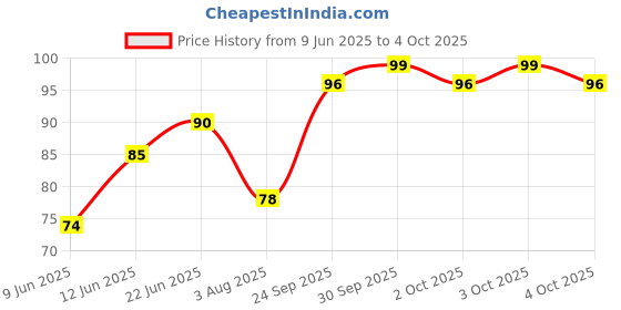 flipkart.com insight Non Transfer Waterproof Liquid Lip Color With Long Stay & Matte Finish (LG40-09) insight Price History Graph from 9 Jun 2025 to 4 Oct 2025