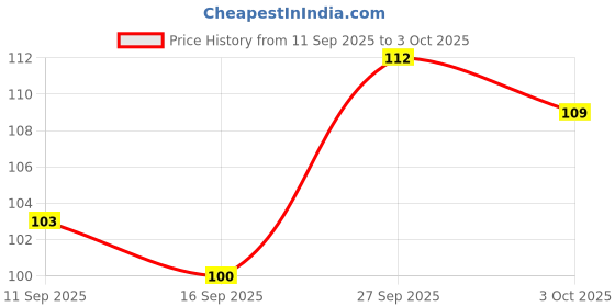 flipkart.com insight Non Transfer Waterproof Liquid Lip Color With Long Stay & Matte Finish (LG40-11) insight Price History Graph from 11 Sep 2025 to 3 Oct 2025