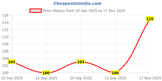 flipkart.com insight Non Transfer Waterproof Liquid Lip Color With Long Stay & Matte Finish (LG40-19) insight Price History Graph from 10 Sep 2025 to 17 Nov 2025