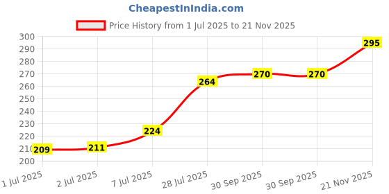 flipkart.com insight Pore MinimizerPrimer- 30 ml insight Price History Graph from 1 Jul 2025 to 21 Nov 2025