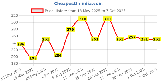 flipkart.com insight Primer 3 In 1 Oil Free Primer- 30 ml insight Price History Graph from 13 May 2025 to 6 Oct 2025