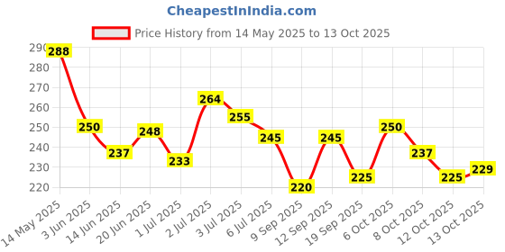 flipkart.com yugbeauty INSIGHT Primer 3 In 1 Oil FreePrimer- 30 ml yugbeauty Price History Graph from 14 May 2025 to 13 Oct 2025