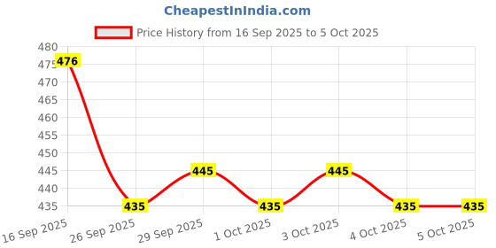 flipkart.com insight Pro Concealer Palette (01) with 3 in 1 Gel Primer insight Price History Graph from 16 Sep 2025 to 4 Oct 2025