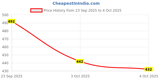 flipkart.com insight Pro Concealer Palette (02) Corrector with 3 in 1 Gel Primer insight Price History Graph from 23 Sep 2025 to 4 Oct 2025