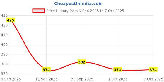 flipkart.com insight Pro Concealer Palette (02) Corrector with Long Lasting Make up Fixer insight Price History Graph from 9 Sep 2025 to 6 Oct 2025