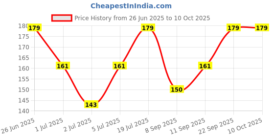 flipkart.com insight Shiny Eyeliner (Pack of 2) 16 ml insight Price History Graph from 26 Jun 2025 to 10 Oct 2025