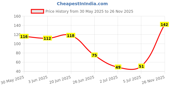 flipkart.com insight Smudge Free Eyebrow Pencil with Styler For Bold & Beautiful Eyebrows (Black) insight Price History Graph from 30 May 2025 to 26 Nov 2025