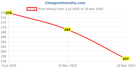 flipkart.com insightcosmetic 3 In 1 Primer|Oil Free With Pore Blurring |Long Lasting Primer - 30 ml insightcosmetic Price History Graph from 2 Jul 2025 to 15 Nov 2025