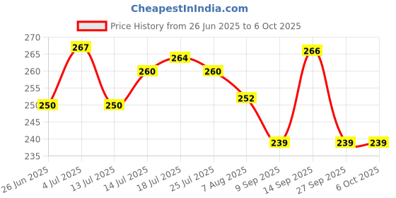 flipkart.com insightcosmetic INSIGHT 3IN1 PRIMER (10ml) Primer - 10 ml insightcosmetic Price History Graph from 26 Jun 2025 to 5 Oct 2025