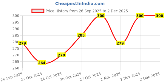 flipkart.com insightcosmetic Lip & Cheek Tint insightcosmetic Price History Graph from 26 Sep 2025 to 1 Dec 2025