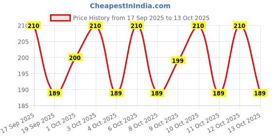 flipkart.com insightcosmetic Pro Concealer Palette Concealer insightcosmetic Price History Graph from 17 Sep 2025 to 13 Oct 2025