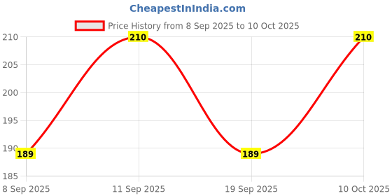 flipkart.com insightcosmetic Pro Corrector Palette Concealer insightcosmetic Price History Graph from 8 Sep 2025 to 10 Oct 2025