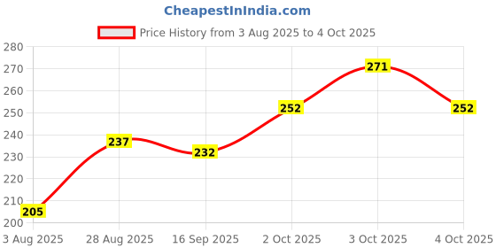 flipkart.com insightcosmetic Ultimate 24-Hour Non-Transfer Lipstick insightcosmetic Price History Graph from 3 Aug 2025 to 4 Oct 2025