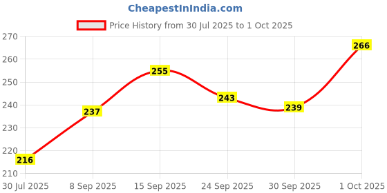flipkart.com insightcosmetic Ultimate 24-Hour Non-Transfer Lipstick insightcosmetic Price History Graph from 30 Jul 2025 to 1 Oct 2025