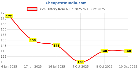 flipkart.com insignia decor 1 W Basic Round Plug & Play LED Bulb insignia decor Price History Graph from 6 Jun 2025 to 10 Oct 2025