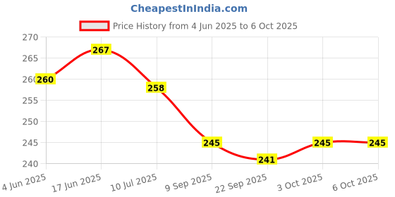flipkart.com insignia decor 4 in 1 LED Torch with Battery Indicator rechargeable High Power Long battery_L28 Torch insignia decor Price History Graph from 4 Jun 2025 to 5 Oct 2025