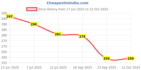 flipkart.com insignia decor 5 LED headlamp battery head torch waterproof head light camping repairing_L30 Torch insignia decor Price History Graph from 17 Jun 2025 to 12 Oct 2025