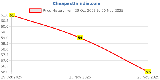 flipkart.com insignia decor Analog Tally Counter insignia decor Price History Graph from 29 Oct 2025 to 20 Nov 2025