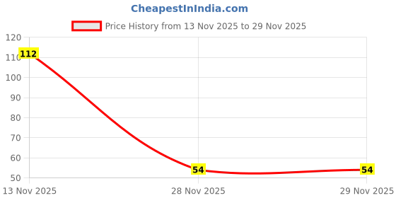 flipkart.com insignia decor Analog Tally Counter insignia decor Price History Graph from 13 Nov 2025 to 28 Nov 2025