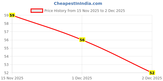 flipkart.com insignia decor Analog Tally Counter insignia decor Price History Graph from 15 Nov 2025 to 1 Dec 2025